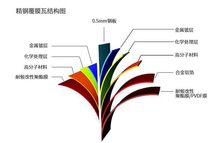 什么是精钢覆膜瓦，这篇文章讲透了